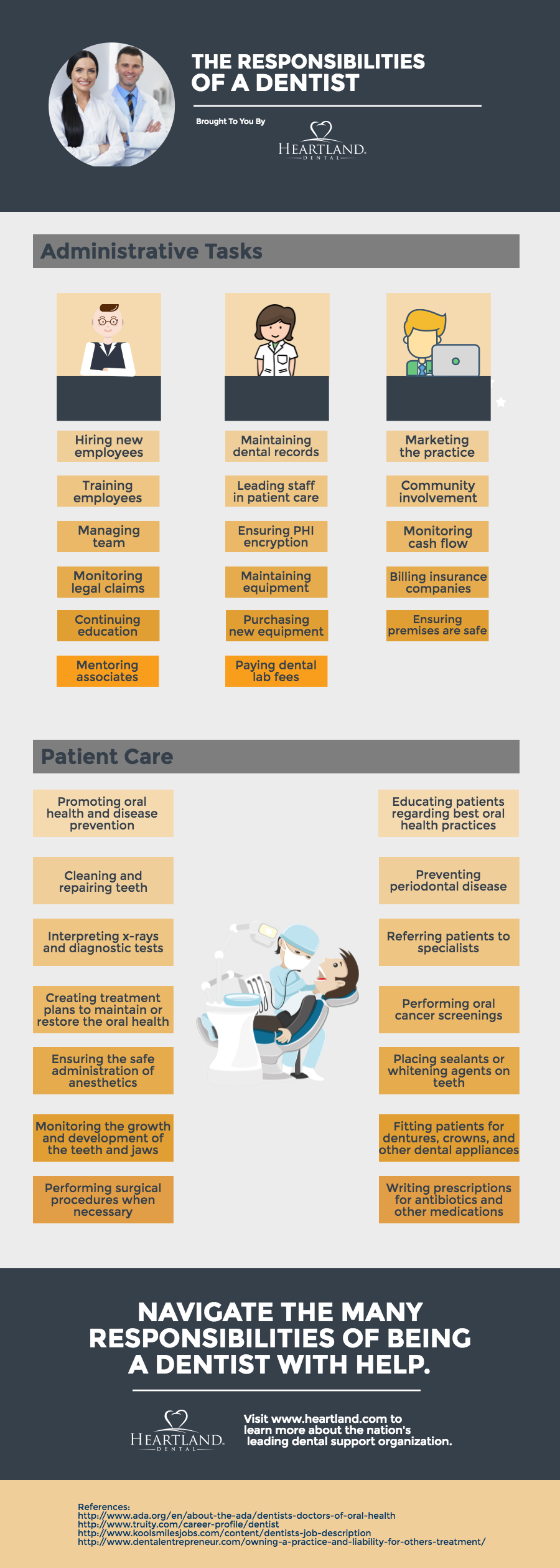 Dentists have many responsibilities when it comes to administrative tasks and patient care.